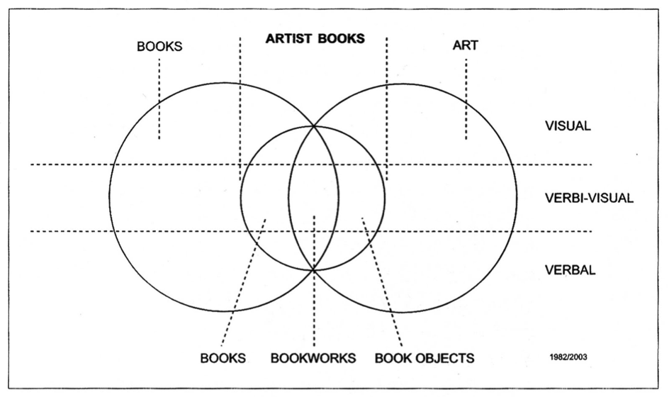 Clive Phillpot, Diagram, Artforum, Nr. 9, 1982