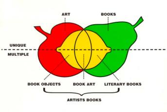 Clive Phillpot, Artists' book diagram
